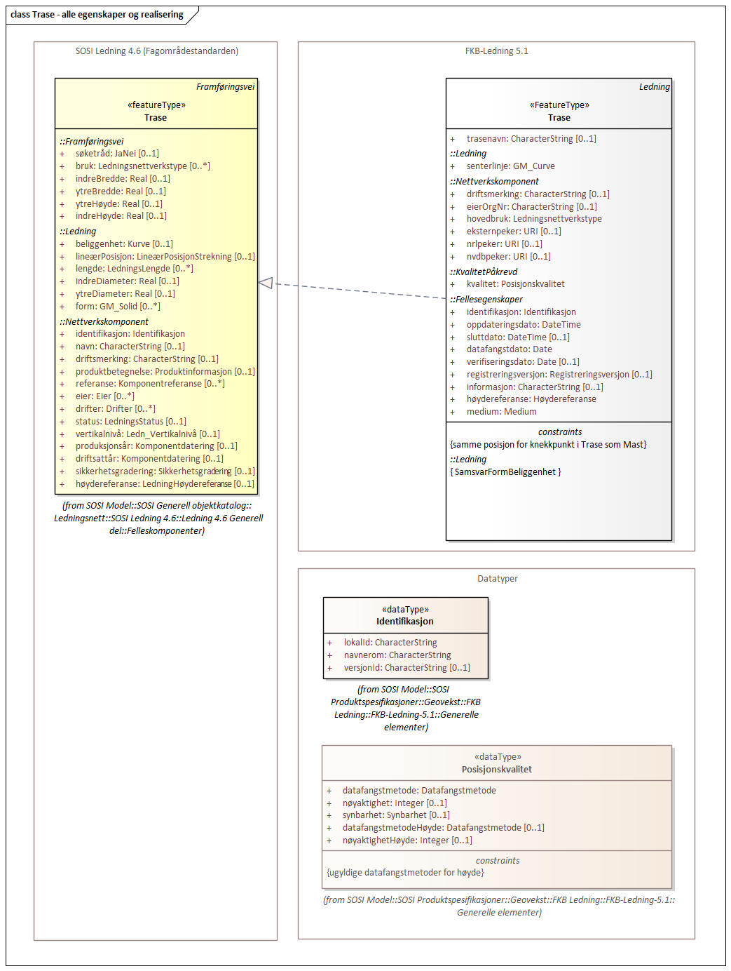 Diagram med navn Trase - alle egenskaper og realisering som viser UML-klasser beskrevet i teksten nedenfor.